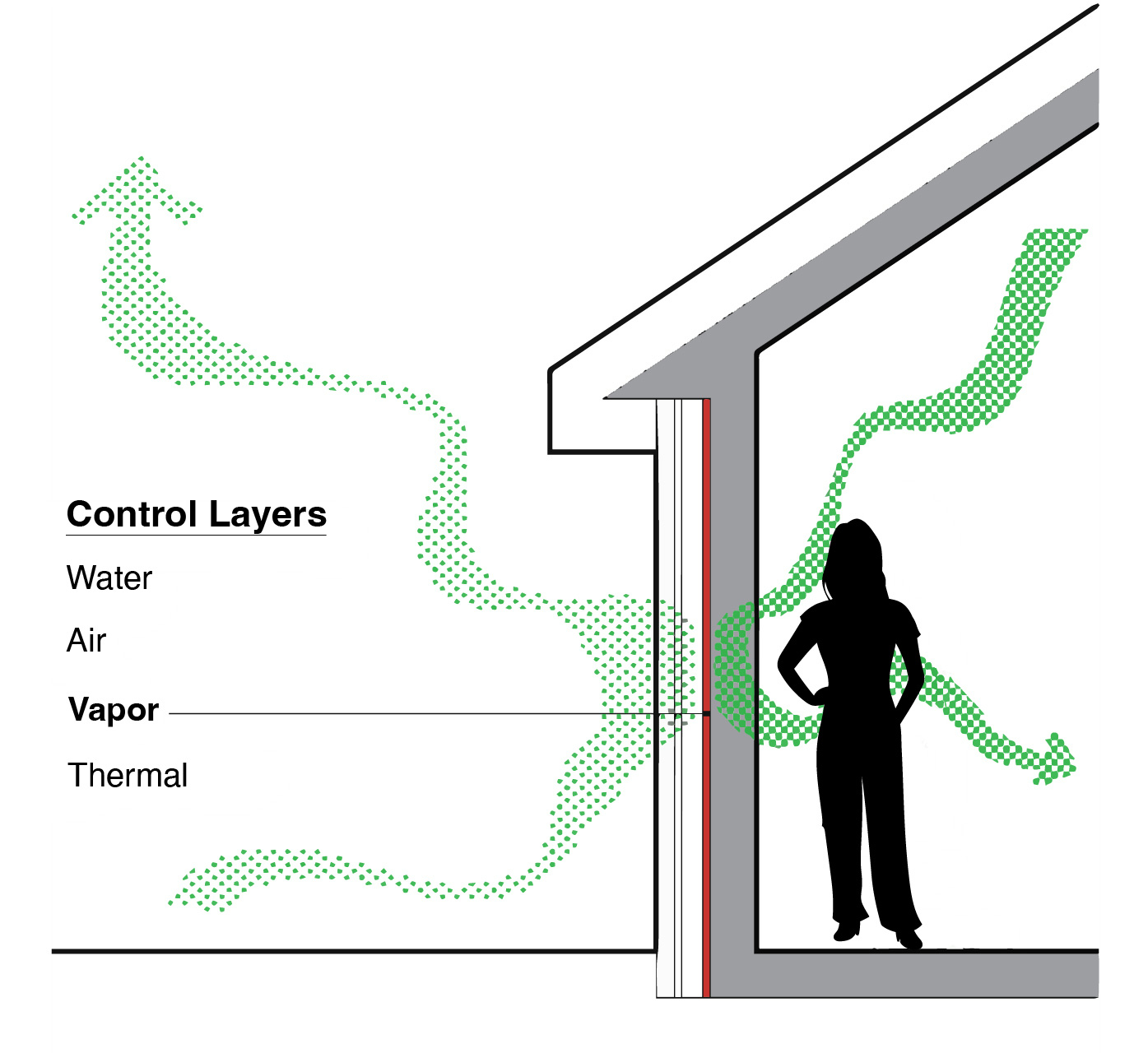 Vapor Control Layers