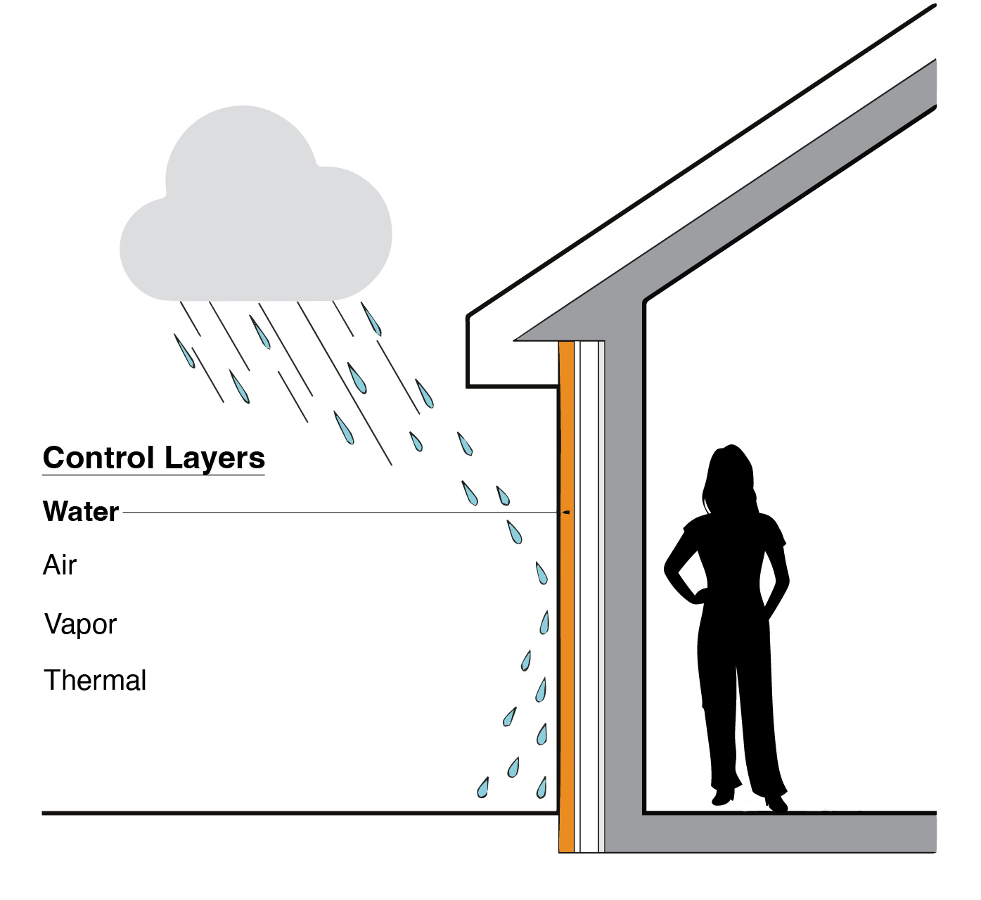 Water Management System